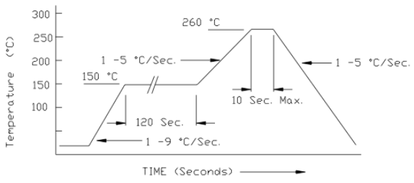 ILSI晶振的無(wú)鉛焊料回流曲線圖與環(huán)境指標(biāo)