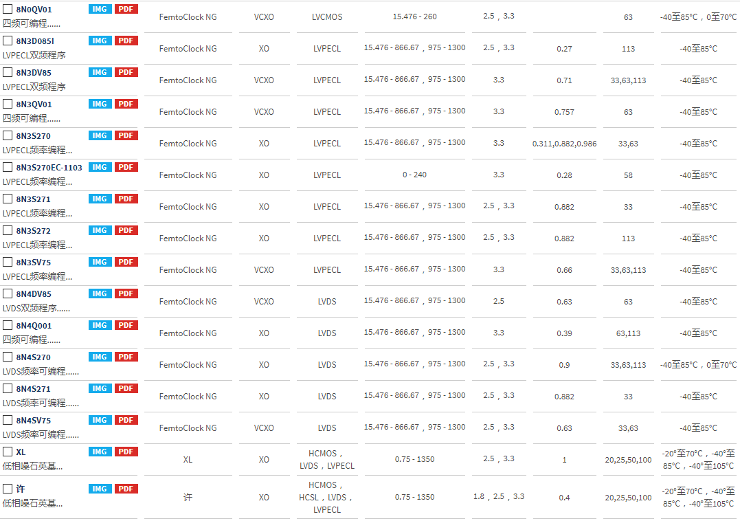 IDT差分晶振系列料號與應用范圍