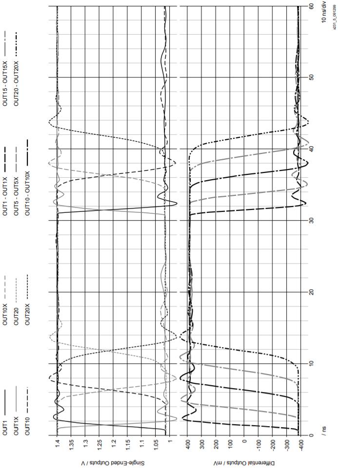 LVDS晶振驅(qū)動(dòng)多個(gè)輸入