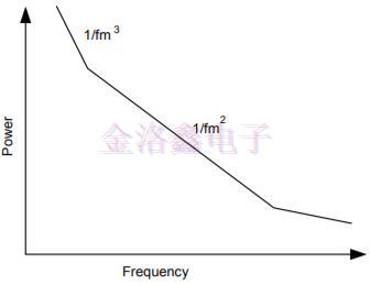 差分振蕩器,差分石英晶振頻率源,差分晶振噪聲,振蕩器抖動(dòng)周期