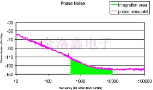 差分振蕩器,差分石英晶振頻率源,差分晶振噪聲,振蕩器抖動(dòng)周期