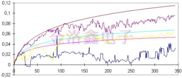 預測OCXO振蕩器老化相關(guān)性的擬合算法