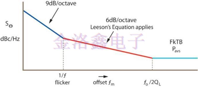 Greenray Oscillator相位噪聲測(cè)量