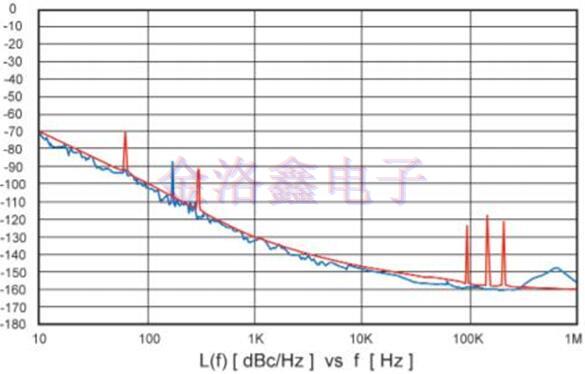 Greenray Oscillator相位噪聲測(cè)量