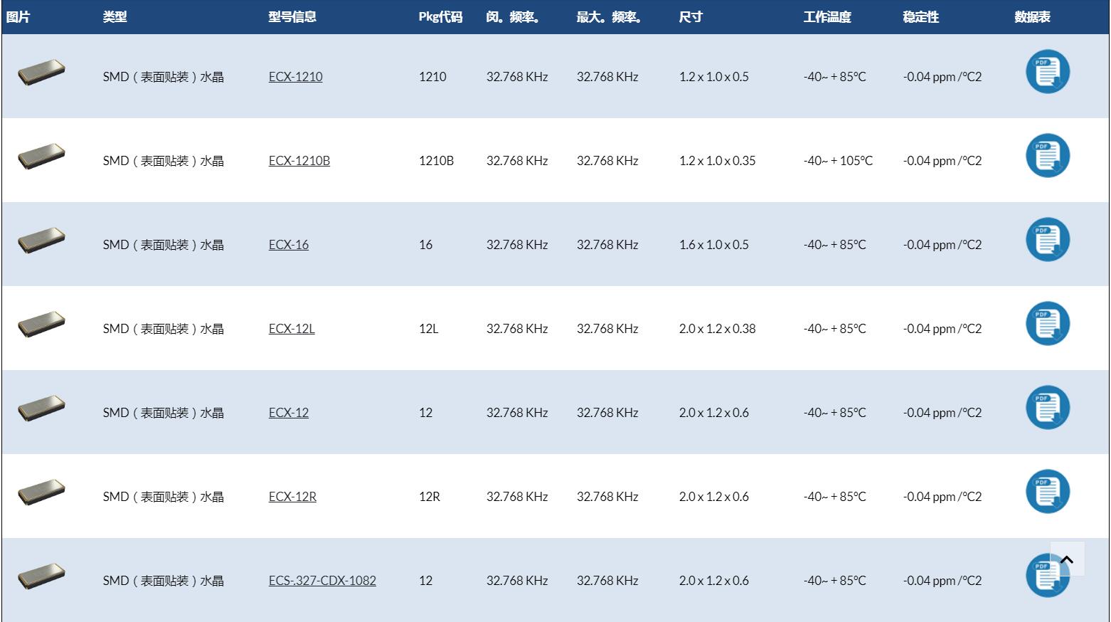 來自歐美的ECS-.327-9-12-TR晶振代碼資料請注意查收!