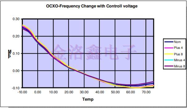難以分清OCXO與TCXO晶振的技術(shù)應(yīng)用