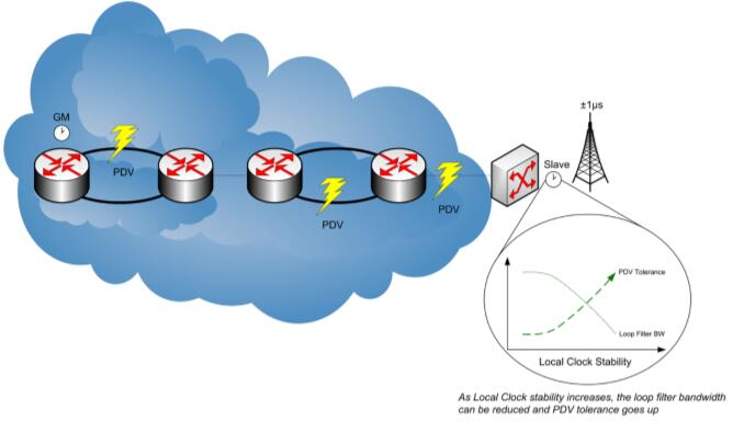 Vectron振蕩器網(wǎng)絡(luò)同步系統(tǒng)應(yīng)用