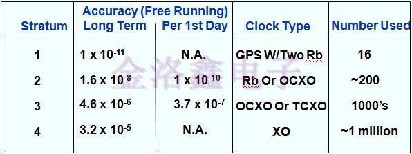 時鐘晶振應用無線電和數(shù)字網(wǎng)絡同步模塊的意義 時鐘晶振應用無線電和數(shù)字網(wǎng)絡同步模塊的意義