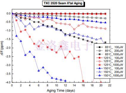 2520晶振加速老化模型驅(qū)動(dòng)水平與活化能關(guān)系的研究