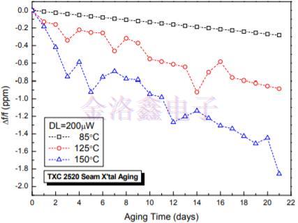 2520晶振加速老化模型驅(qū)動(dòng)水平與活化能關(guān)系的研究