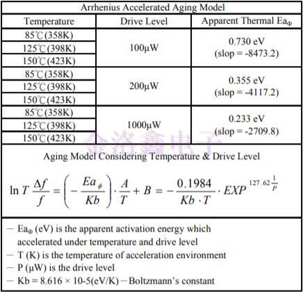 2520晶振加速老化模型驅(qū)動(dòng)水平與活化能關(guān)系的研究