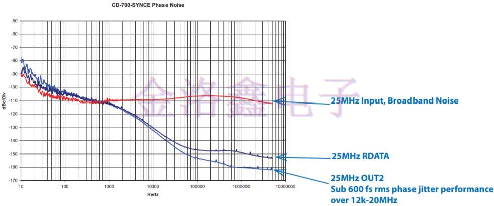 低頻VCXO振蕩器的衰減抖動參考設計