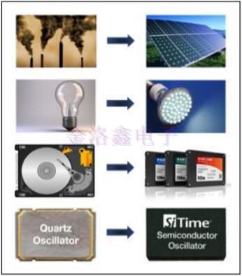 綠色環(huán)保型時鐘振蕩器新技術
