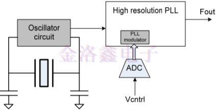 怎樣可以知道CO振蕩器的低帶寬PLL信號(hào)?
