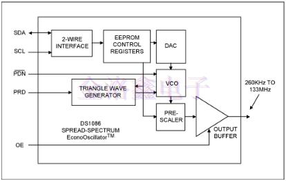 車(chē)載方案里的可編程硅擴(kuò)頻振蕩器優(yōu)勢(shì)