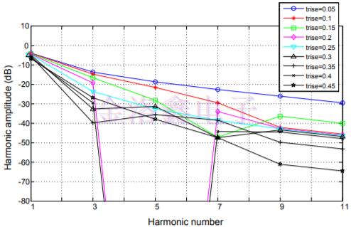 部分SiTime振蕩器料號(hào)上升/下降時(shí)間調(diào)整