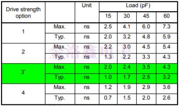 部分SiTime振蕩器料號(hào)上升/下降時(shí)間調(diào)整