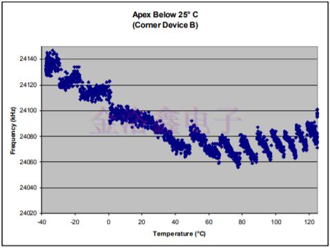 Silicon溫度補(bǔ)償振蕩器頻率校準(zhǔn)寄存器示例