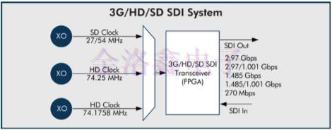 靈活的晶體振蕩器設(shè)計(jì)可簡(jiǎn)化時(shí)序架構(gòu)
