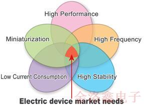 關于EPSON晶振QMEMS材料技術你不知道的冷知識
