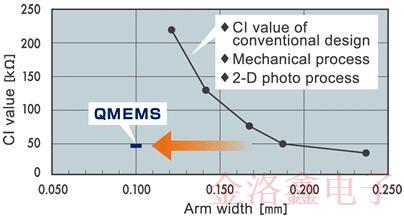 關于EPSON晶振QMEMS材料技術你不知道的冷知識