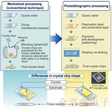 關于EPSON晶振QMEMS材料技術你不知道的冷知識