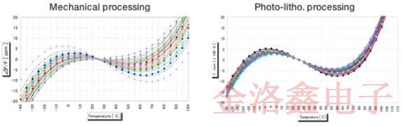 關于EPSON晶振QMEMS材料技術你不知道的冷知識
