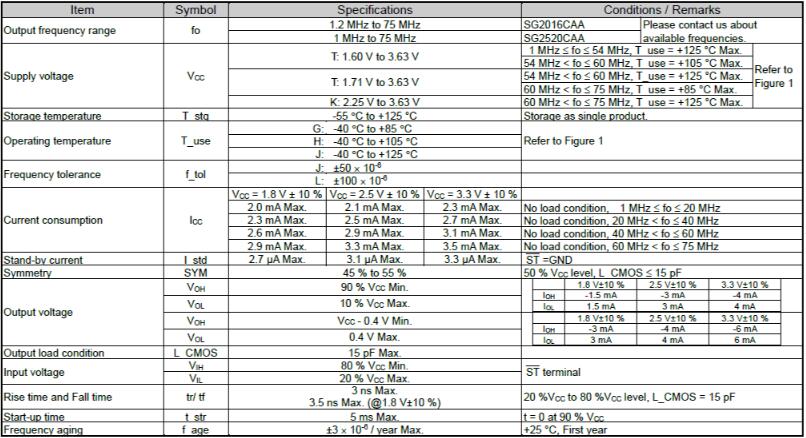Epson車(chē)用新型晶體振蕩器SG2520CAA符合環(huán)保耐高溫要求